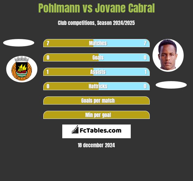 Pohlmann vs Jovane Cabral h2h player stats