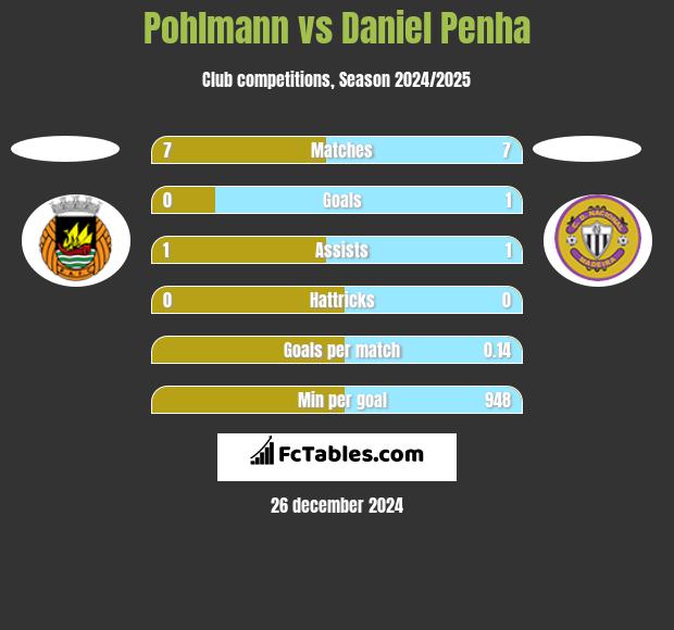 Pohlmann vs Daniel Penha h2h player stats