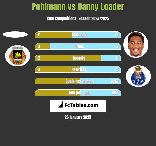 Pohlmann vs Danny Loader h2h player stats