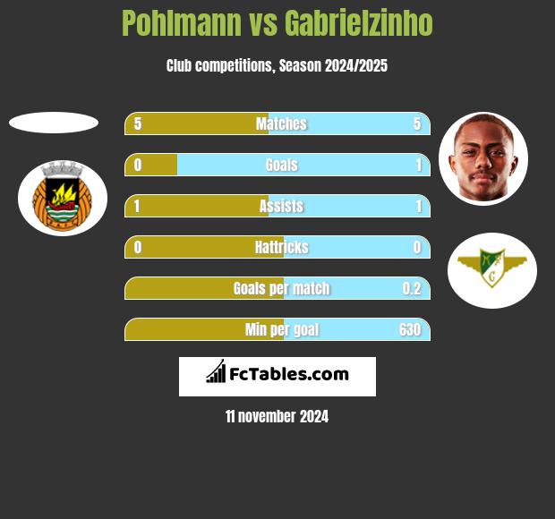 Pohlmann vs Gabrielzinho h2h player stats