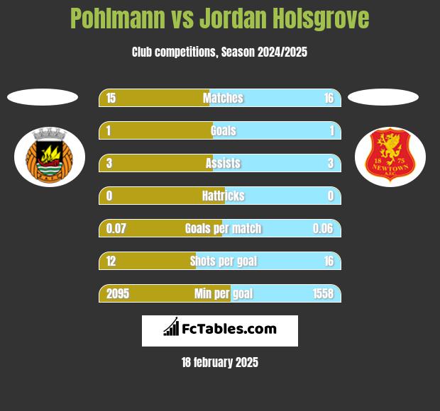 Pohlmann vs Jordan Holsgrove h2h player stats