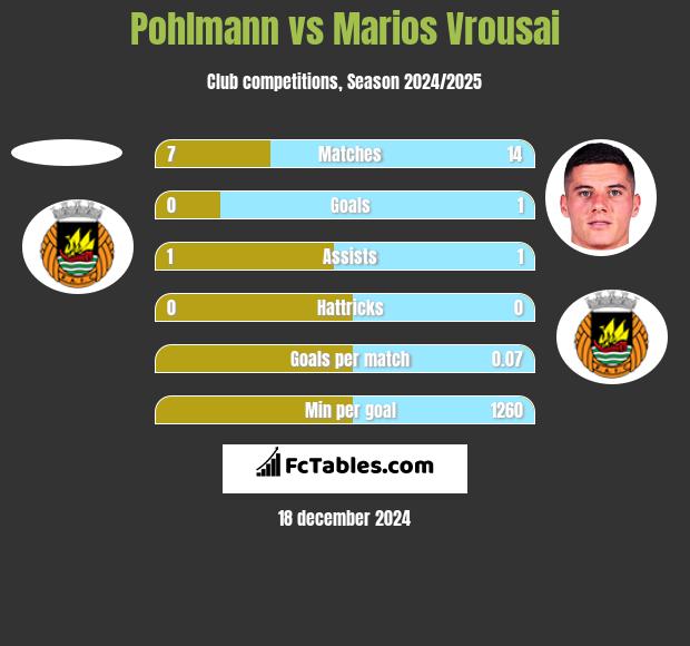 Pohlmann vs Marios Vrousai h2h player stats