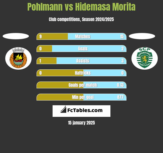 Pohlmann vs Hidemasa Morita h2h player stats