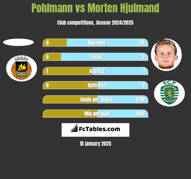 Pohlmann vs Morten Hjulmand h2h player stats