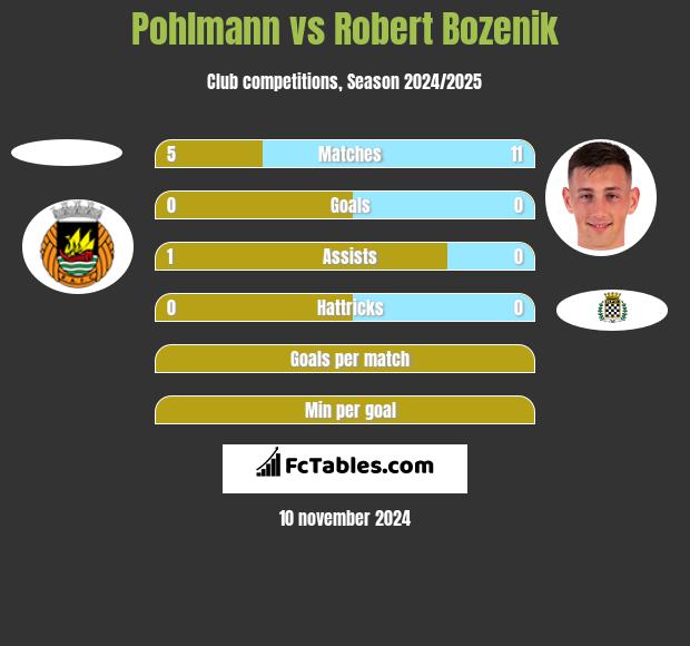 Pohlmann vs Robert Bozenik h2h player stats