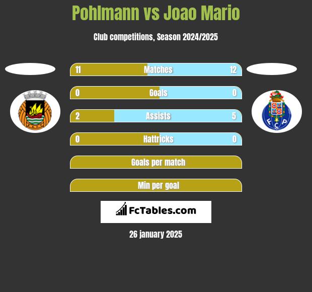 Pohlmann vs Joao Mario h2h player stats