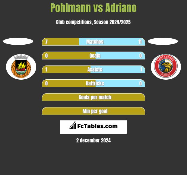 Pohlmann vs Adriano h2h player stats