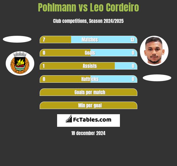 Pohlmann vs Leo Cordeiro h2h player stats