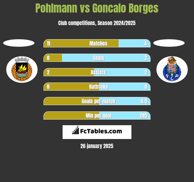 Pohlmann vs Goncalo Borges h2h player stats