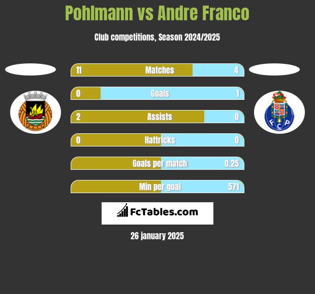 Pohlmann vs Andre Franco h2h player stats