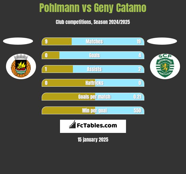 Pohlmann vs Geny Catamo h2h player stats