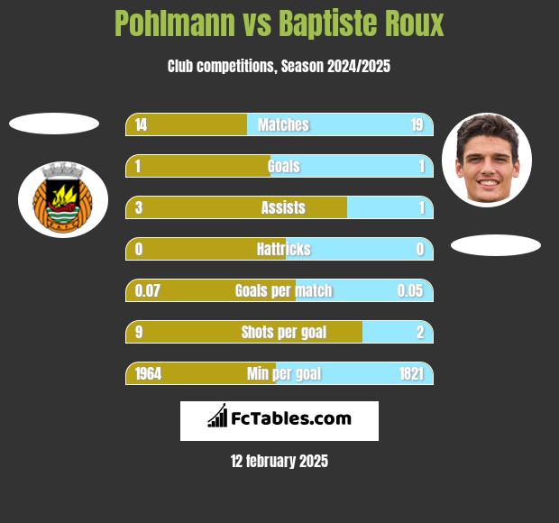 Pohlmann vs Baptiste Roux h2h player stats