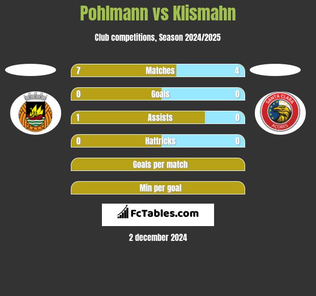 Pohlmann vs Klismahn h2h player stats