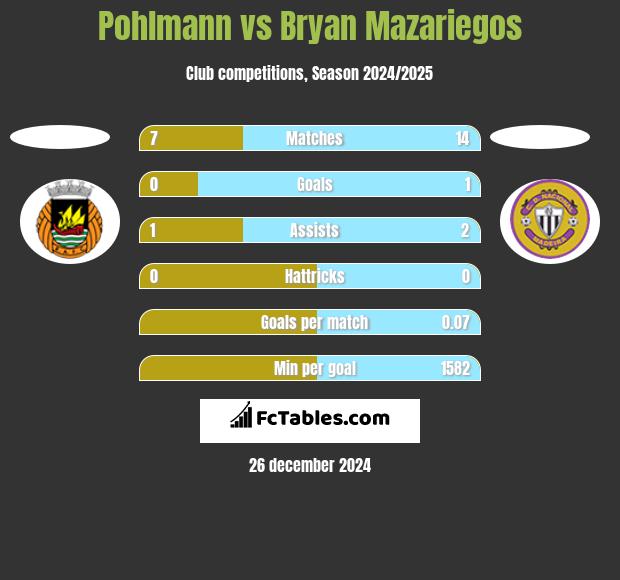 Pohlmann vs Bryan Mazariegos h2h player stats