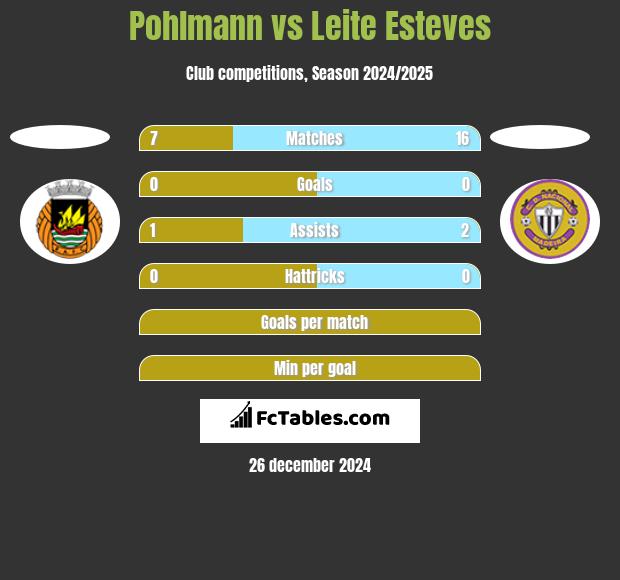 Pohlmann vs Leite Esteves h2h player stats