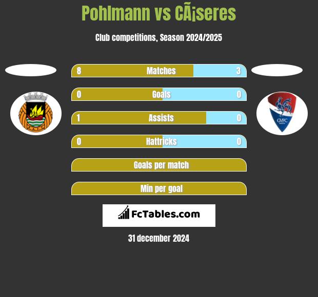 Pohlmann vs CÃ¡seres h2h player stats