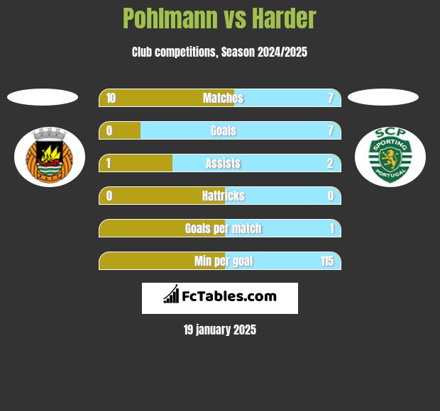 Pohlmann vs Harder h2h player stats