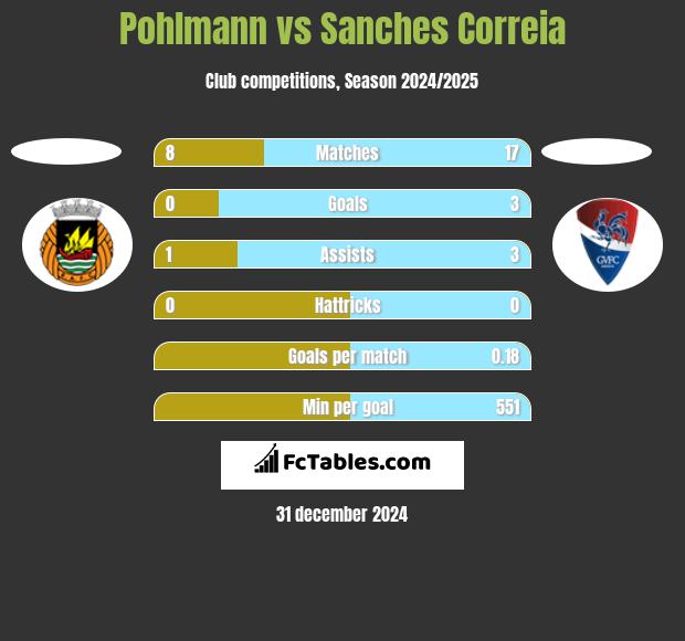 Pohlmann vs Sanches Correia h2h player stats