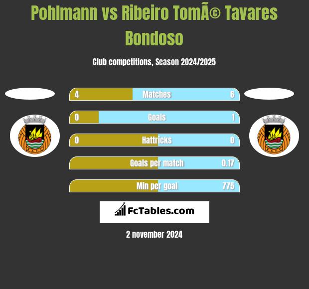 Pohlmann vs Ribeiro TomÃ© Tavares Bondoso h2h player stats