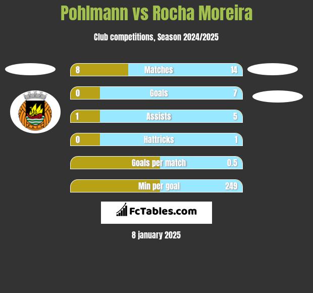 Pohlmann vs Rocha Moreira h2h player stats