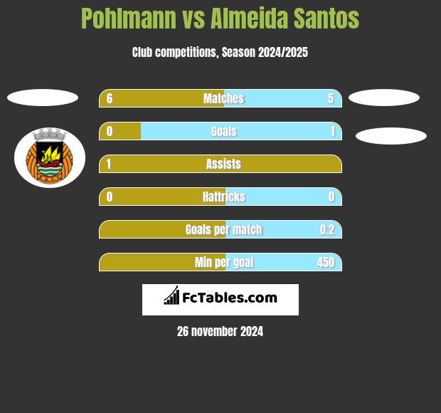 Pohlmann vs Almeida Santos h2h player stats