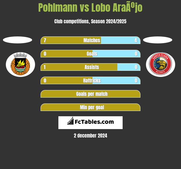 Pohlmann vs Lobo AraÃºjo h2h player stats