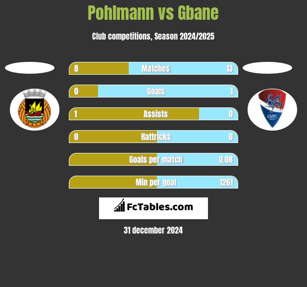 Pohlmann vs Gbane h2h player stats