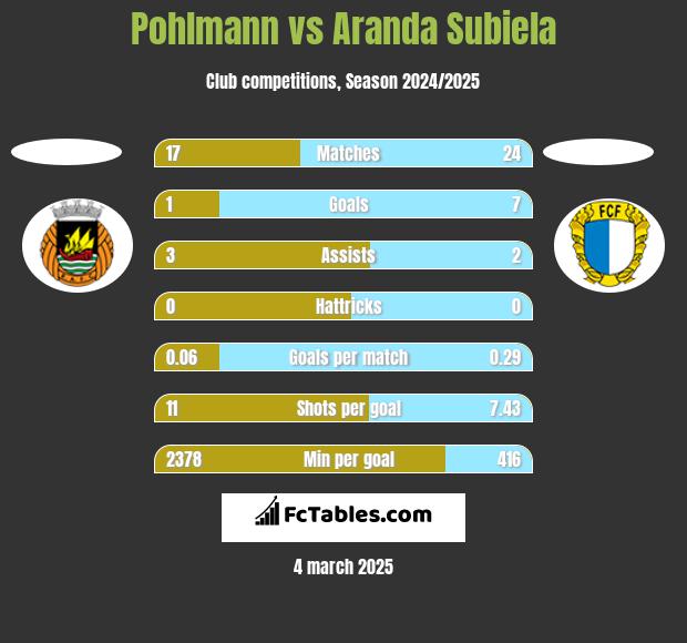 Pohlmann vs Aranda Subiela h2h player stats