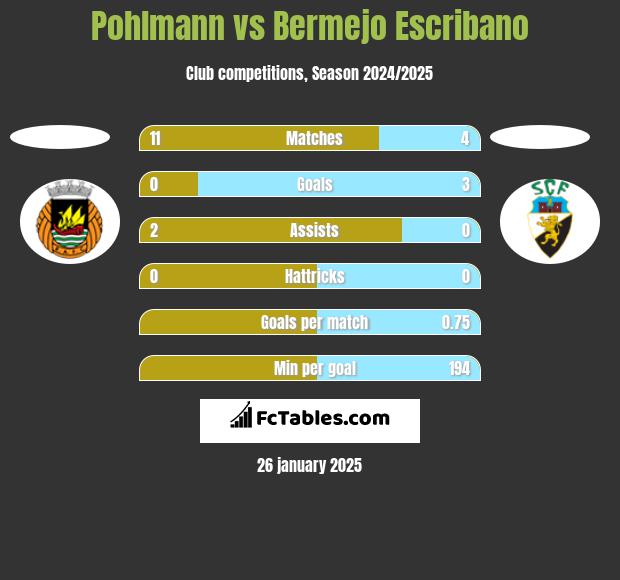 Pohlmann vs Bermejo Escribano h2h player stats