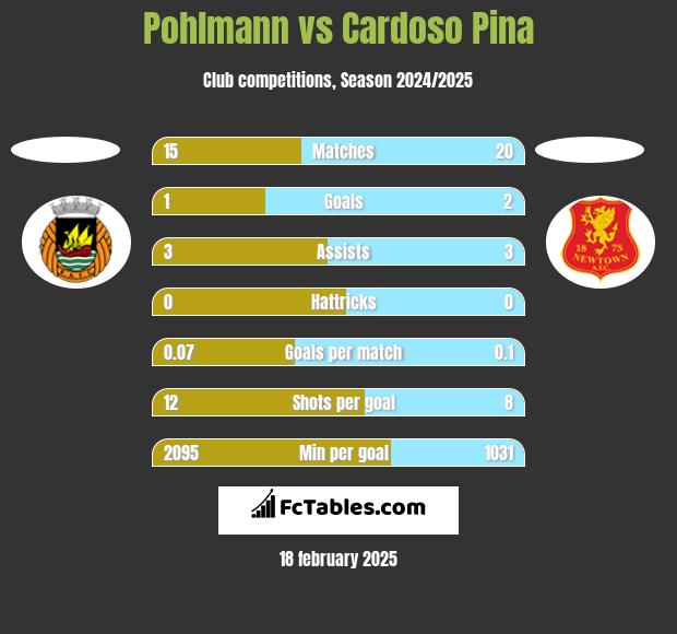 Pohlmann vs Cardoso Pina h2h player stats