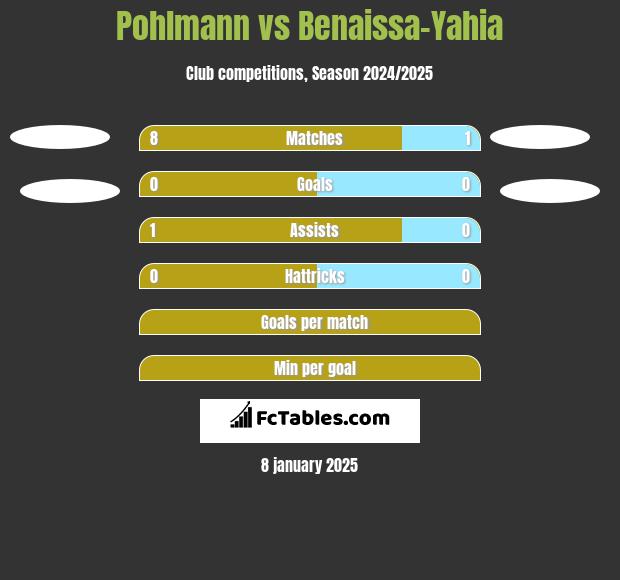 Pohlmann vs Benaissa-Yahia h2h player stats