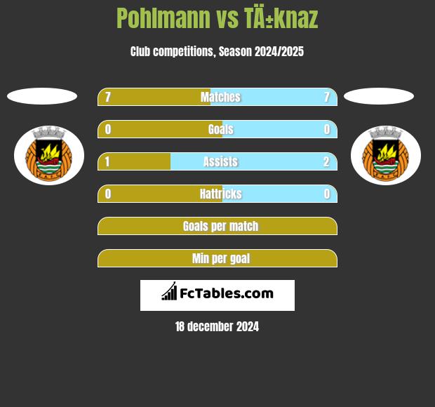 Pohlmann vs TÄ±knaz h2h player stats