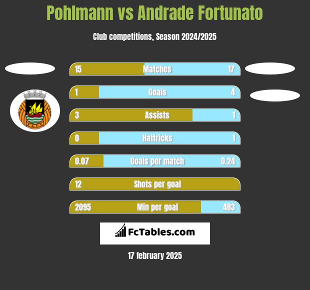 Pohlmann vs Andrade Fortunato h2h player stats