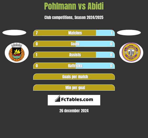 Pohlmann vs Abidi h2h player stats