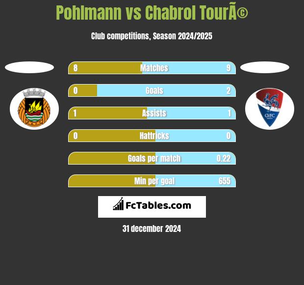 Pohlmann vs Chabrol TourÃ© h2h player stats