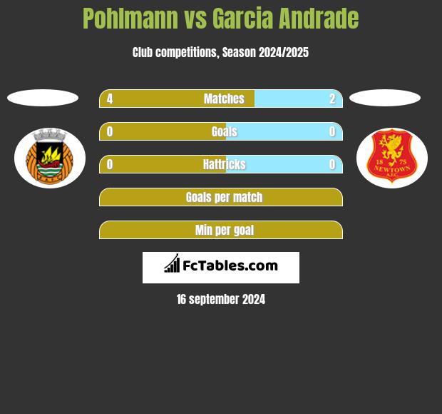 Pohlmann vs Garcia Andrade h2h player stats