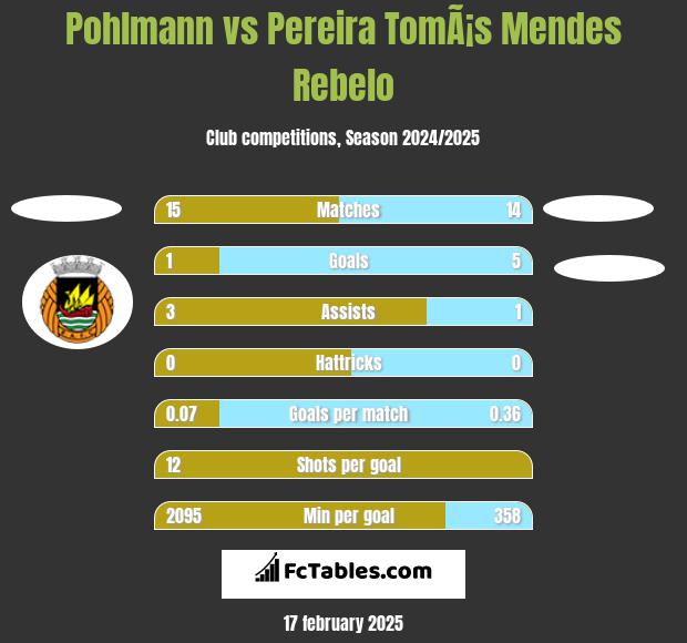 Pohlmann vs Pereira TomÃ¡s Mendes Rebelo h2h player stats