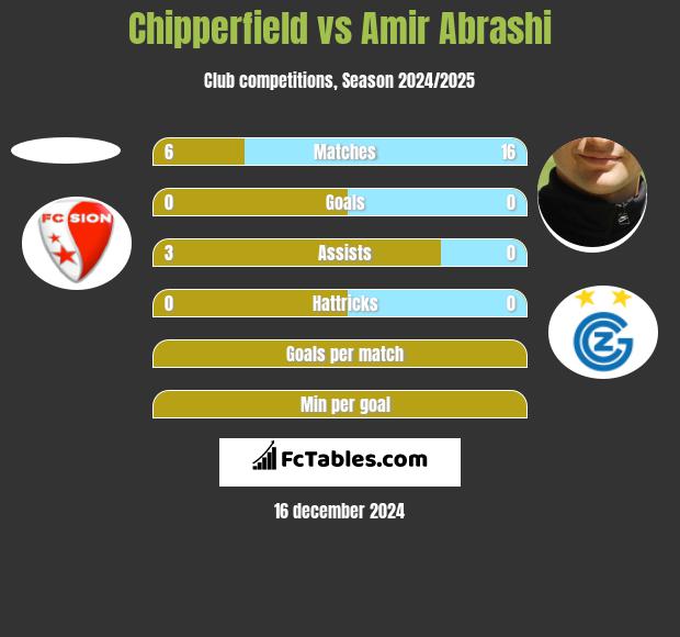 Chipperfield vs Amir Abrashi h2h player stats