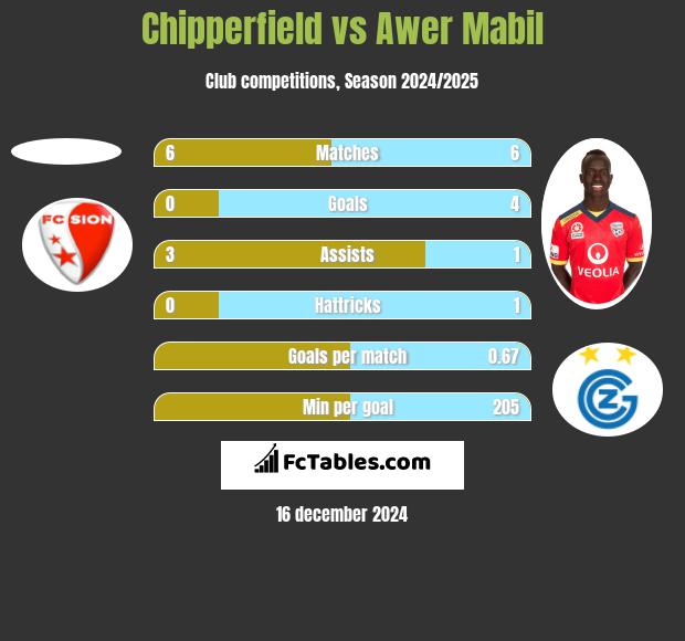 Chipperfield vs Awer Mabil h2h player stats