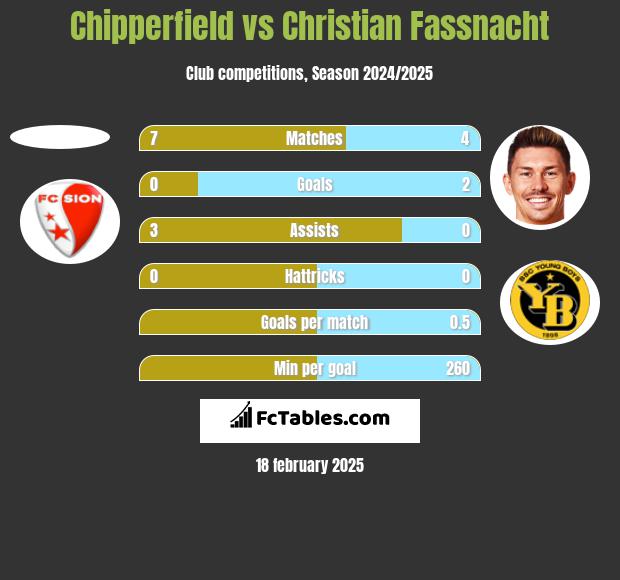 Chipperfield vs Christian Fassnacht h2h player stats