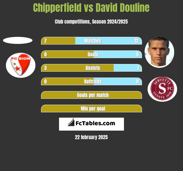 Chipperfield vs David Douline h2h player stats