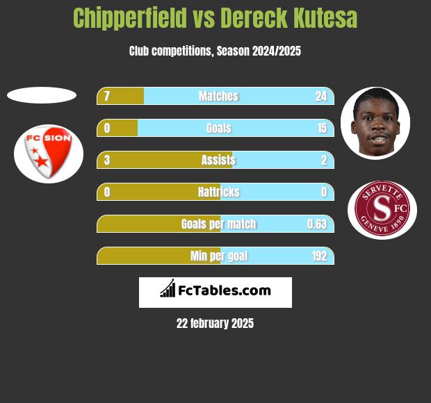 Chipperfield vs Dereck Kutesa h2h player stats