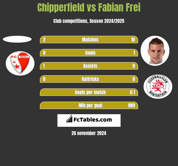 Chipperfield vs Fabian Frei h2h player stats