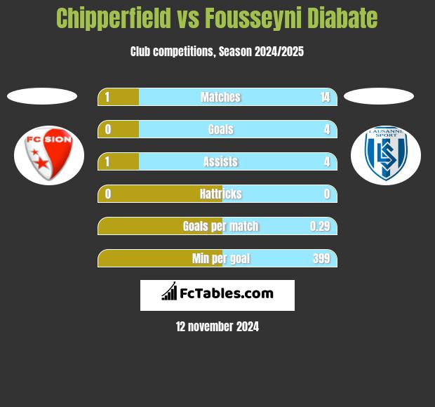 Chipperfield vs Fousseyni Diabate h2h player stats