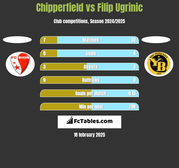 Chipperfield vs Filip Ugrinic h2h player stats