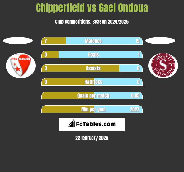 Chipperfield vs Gael Ondoua h2h player stats