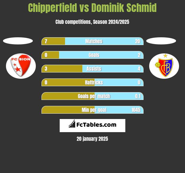 Chipperfield vs Dominik Schmid h2h player stats