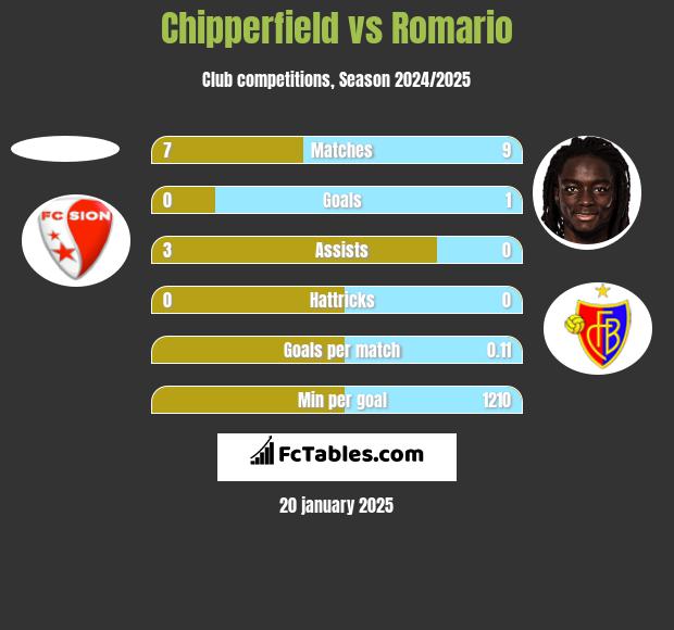 Chipperfield vs Romario h2h player stats