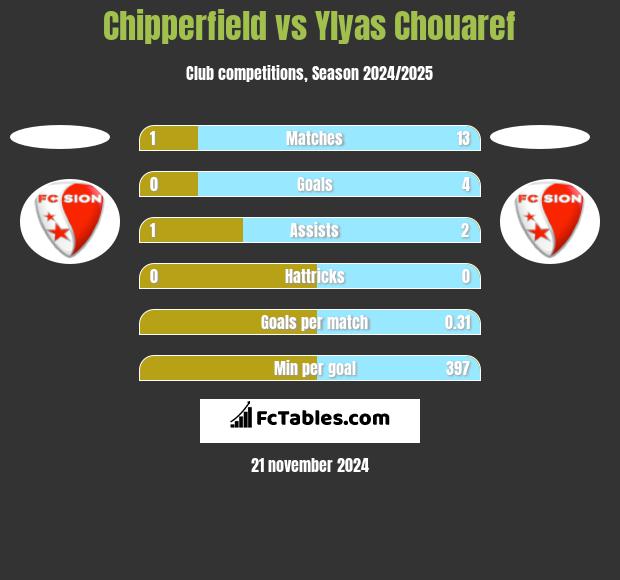 Chipperfield vs Ylyas Chouaref h2h player stats