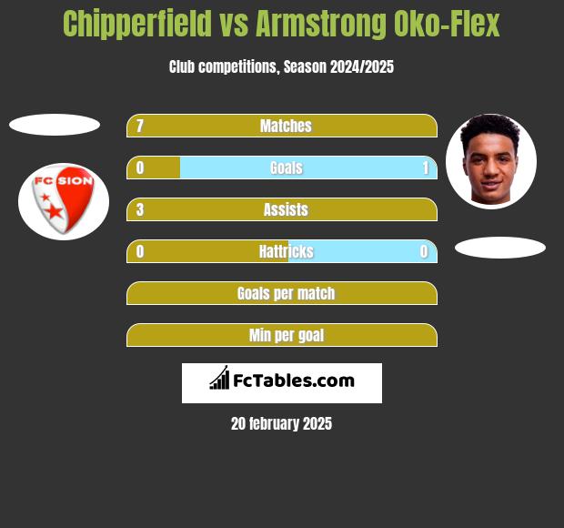 Chipperfield vs Armstrong Oko-Flex h2h player stats